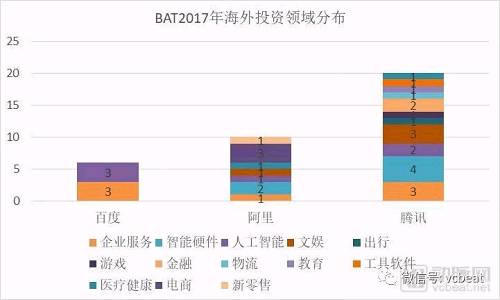 从BAT 2017年投资数据亦可看出三家发展战略的不同。