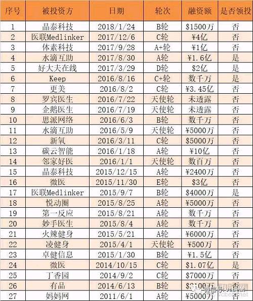 数据来源：动脉网·蛋壳研究院